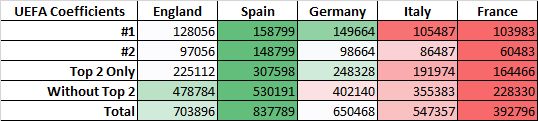 UEFA Coefficient Table