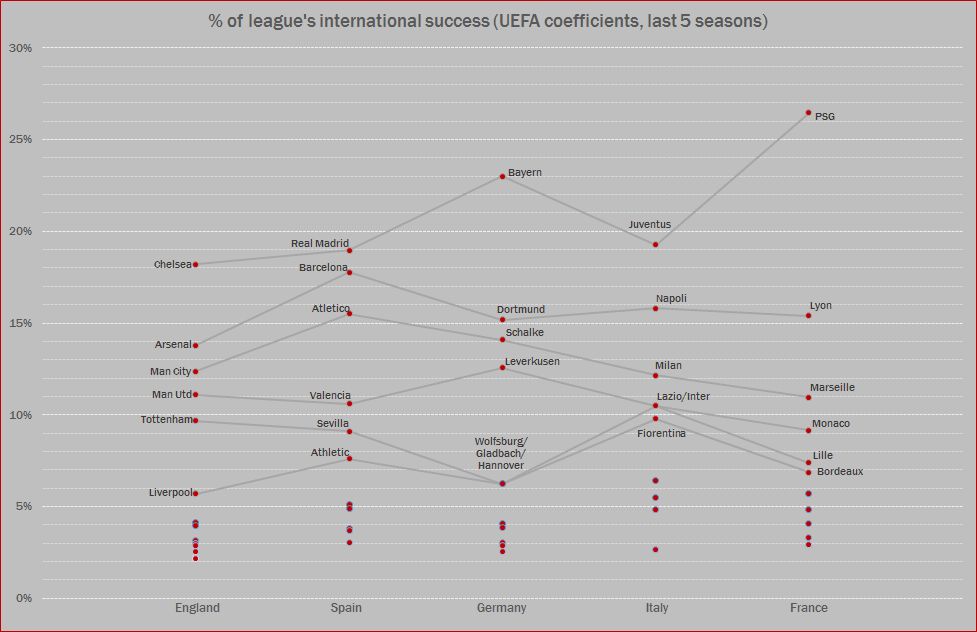UEFA Coefficient %